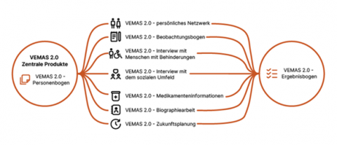 VEMAS 2.0-Produktpalette
